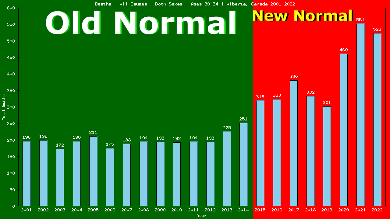 Graph showing Deaths - All Causes - Male - Aged 30-34 | Alberta, Canada